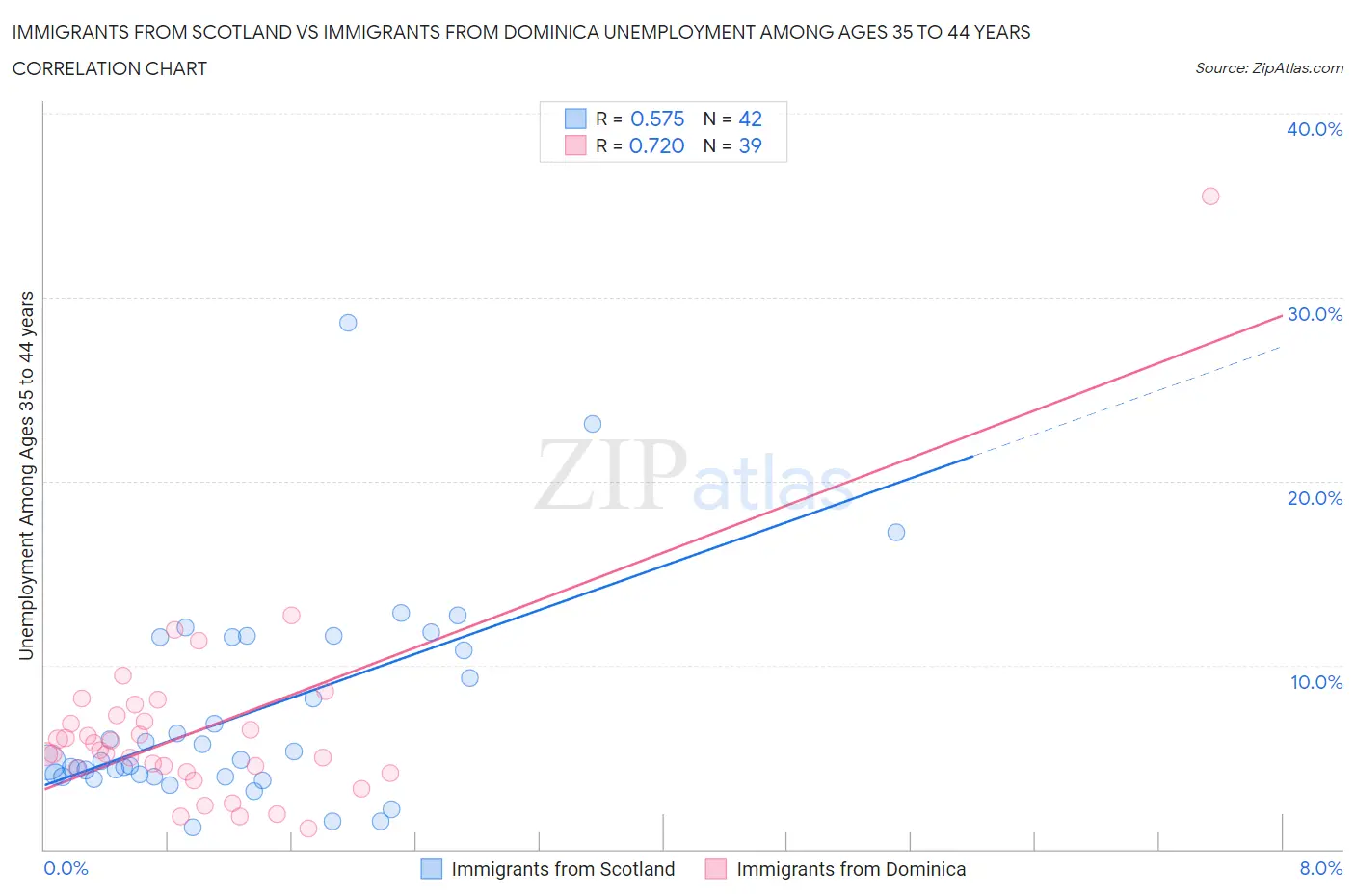 Immigrants from Scotland vs Immigrants from Dominica Unemployment Among Ages 35 to 44 years