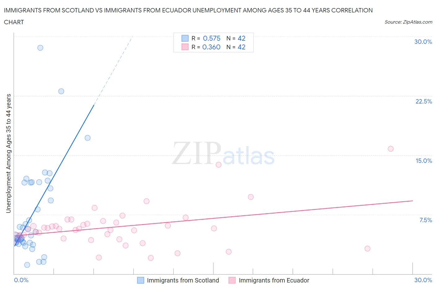 Immigrants from Scotland vs Immigrants from Ecuador Unemployment Among Ages 35 to 44 years