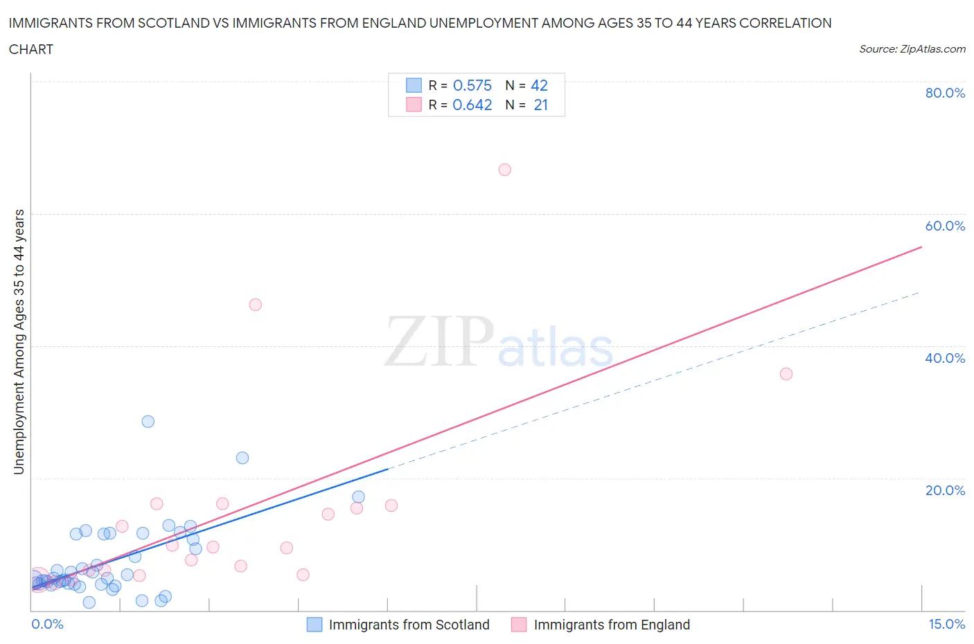 Immigrants from Scotland vs Immigrants from England Unemployment Among Ages 35 to 44 years