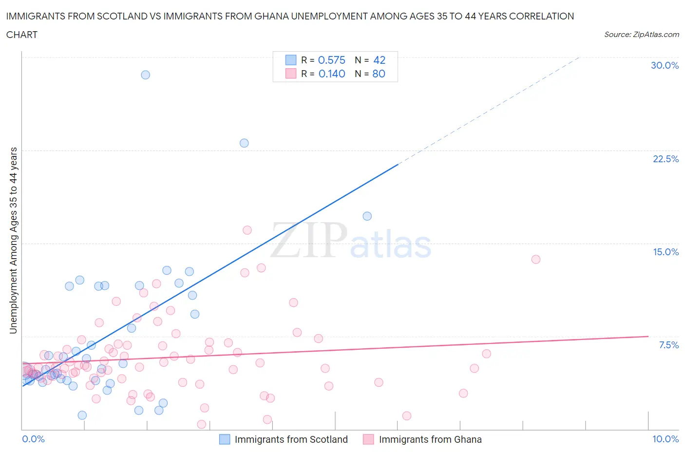 Immigrants from Scotland vs Immigrants from Ghana Unemployment Among Ages 35 to 44 years