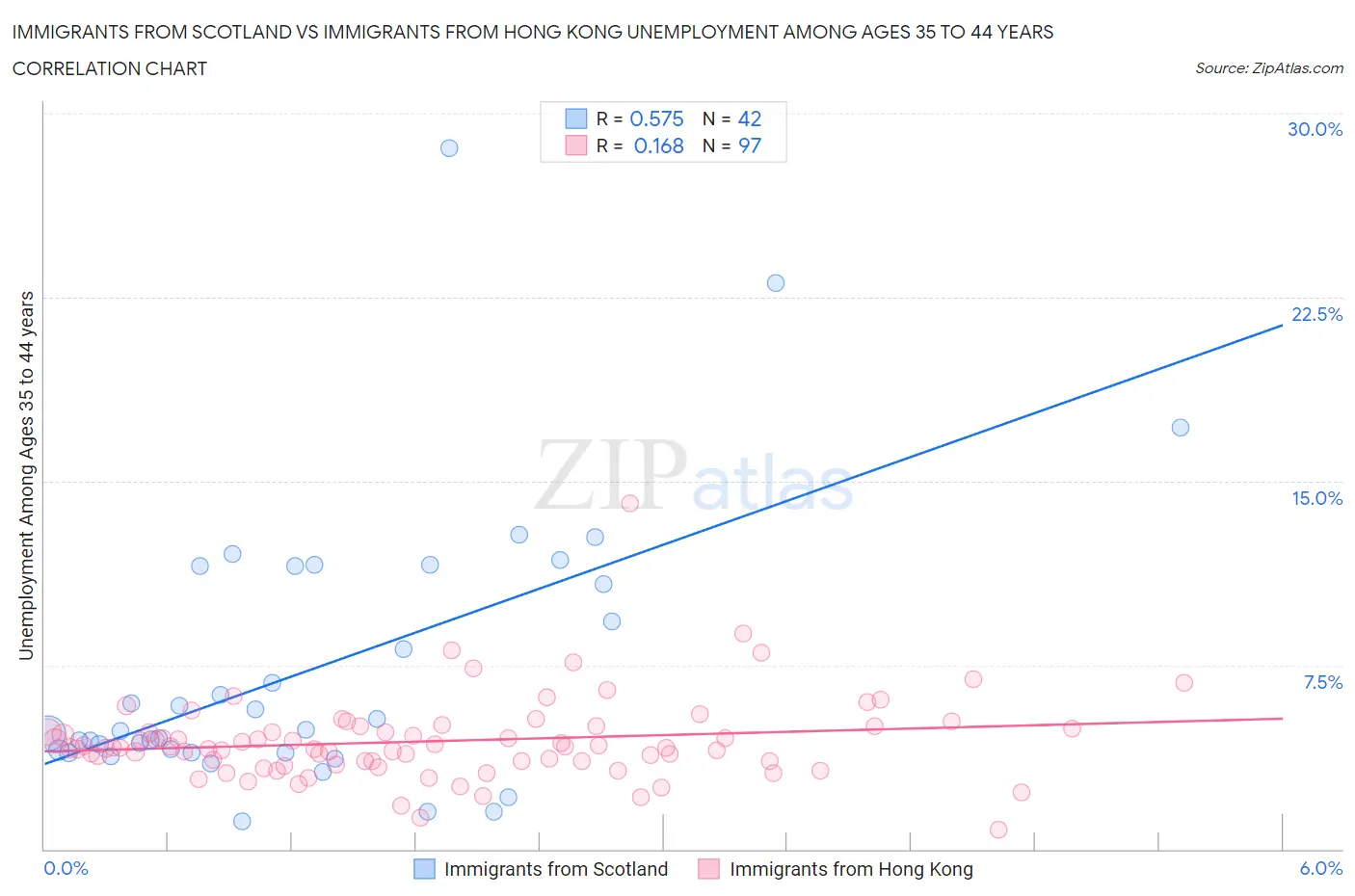Immigrants from Scotland vs Immigrants from Hong Kong Unemployment Among Ages 35 to 44 years