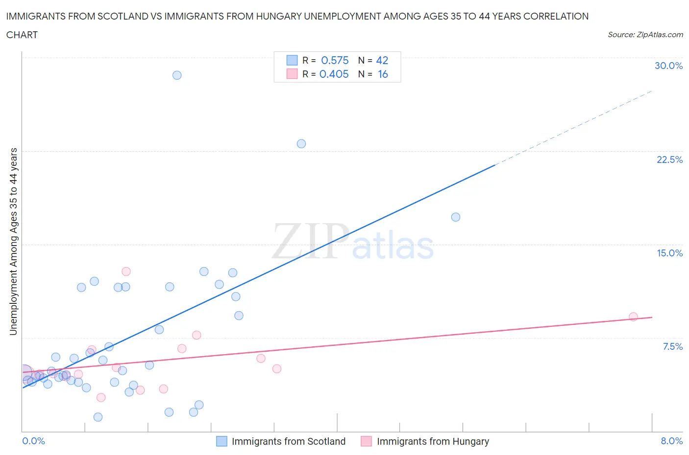 Immigrants from Scotland vs Immigrants from Hungary Unemployment Among Ages 35 to 44 years