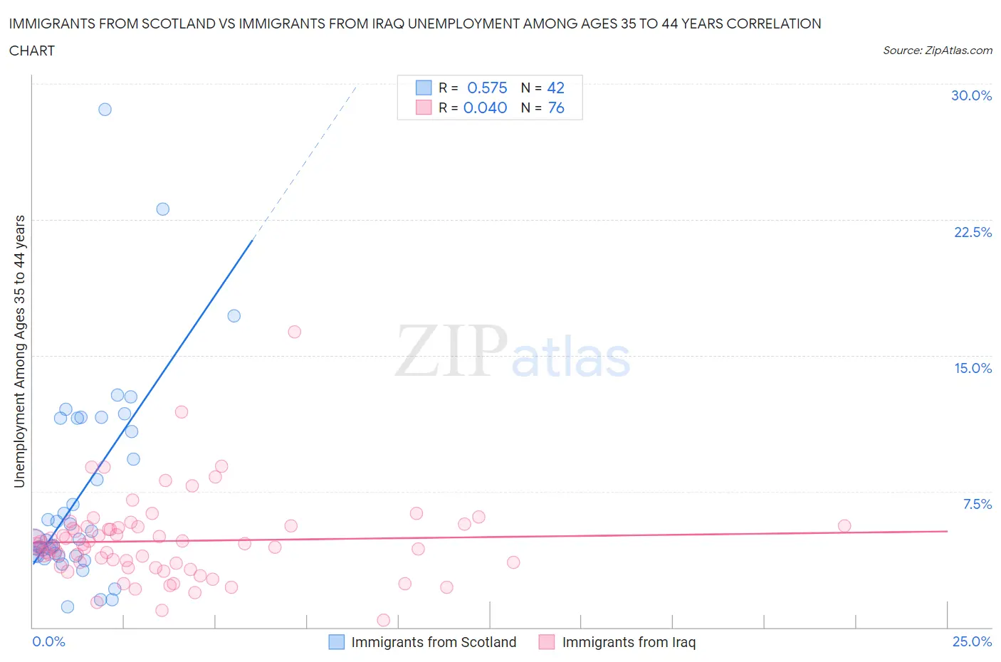 Immigrants from Scotland vs Immigrants from Iraq Unemployment Among Ages 35 to 44 years