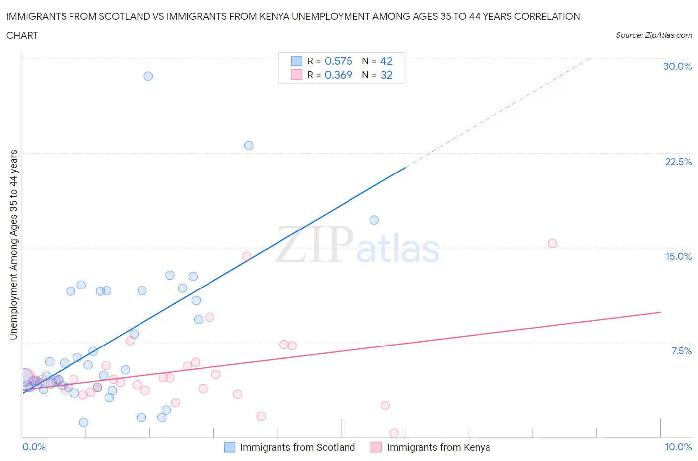 Immigrants from Scotland vs Immigrants from Kenya Unemployment Among Ages 35 to 44 years