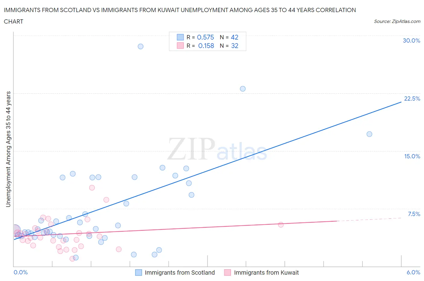 Immigrants from Scotland vs Immigrants from Kuwait Unemployment Among Ages 35 to 44 years