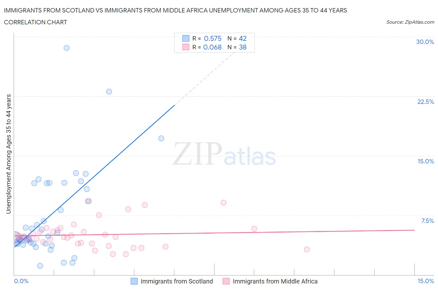 Immigrants from Scotland vs Immigrants from Middle Africa Unemployment Among Ages 35 to 44 years