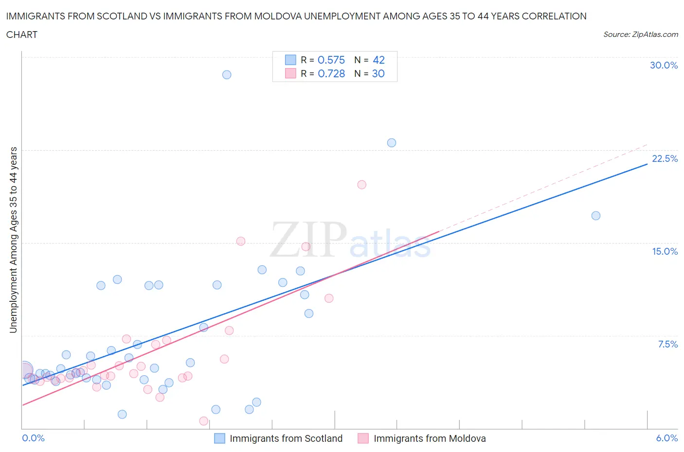 Immigrants from Scotland vs Immigrants from Moldova Unemployment Among Ages 35 to 44 years