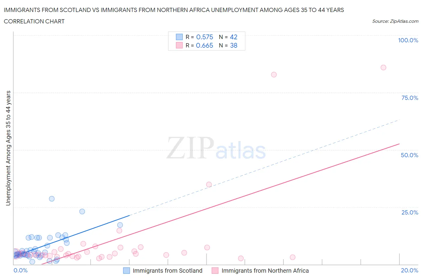 Immigrants from Scotland vs Immigrants from Northern Africa Unemployment Among Ages 35 to 44 years