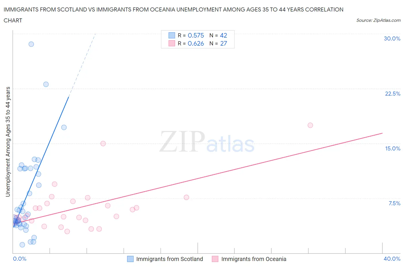 Immigrants from Scotland vs Immigrants from Oceania Unemployment Among Ages 35 to 44 years