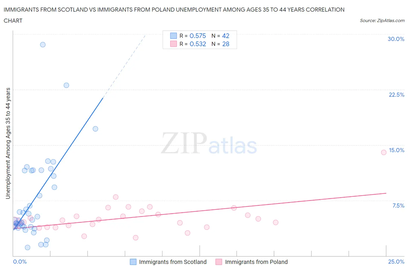 Immigrants from Scotland vs Immigrants from Poland Unemployment Among Ages 35 to 44 years