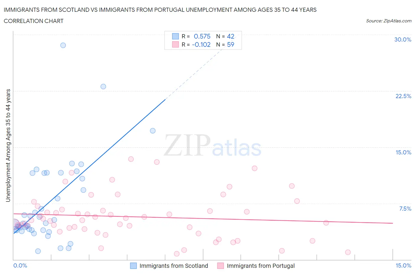 Immigrants from Scotland vs Immigrants from Portugal Unemployment Among Ages 35 to 44 years