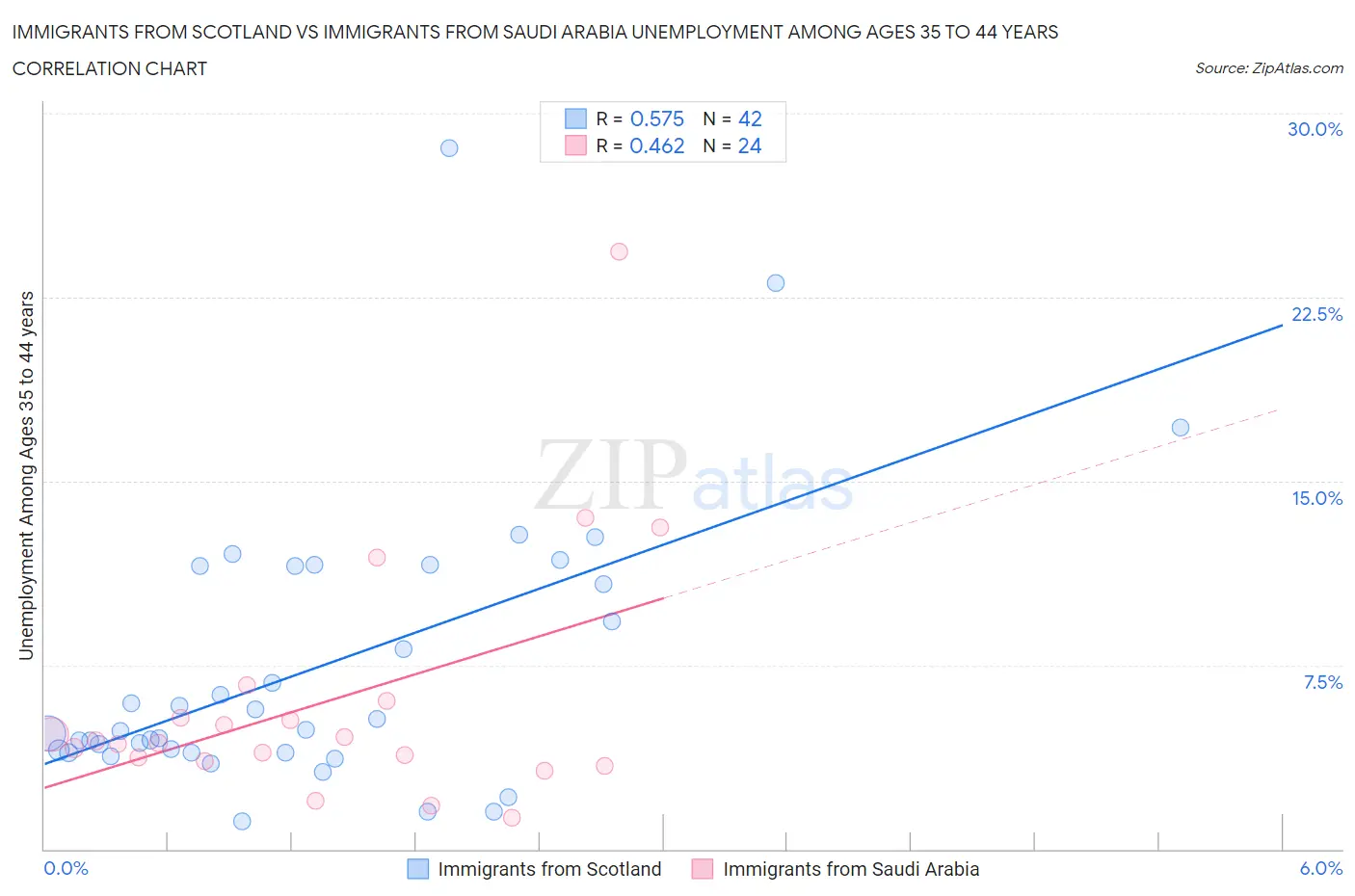 Immigrants from Scotland vs Immigrants from Saudi Arabia Unemployment Among Ages 35 to 44 years