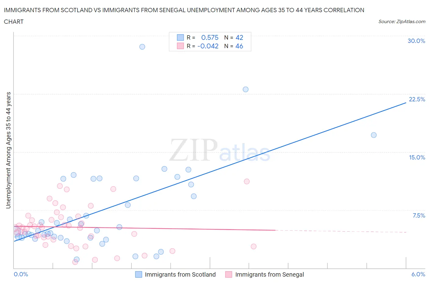 Immigrants from Scotland vs Immigrants from Senegal Unemployment Among Ages 35 to 44 years