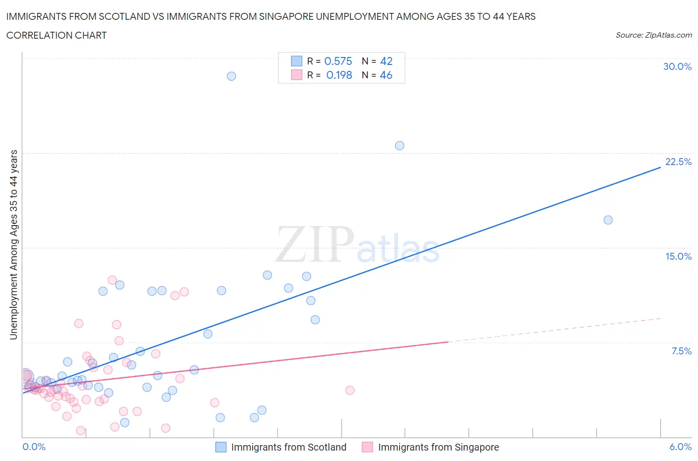 Immigrants from Scotland vs Immigrants from Singapore Unemployment Among Ages 35 to 44 years