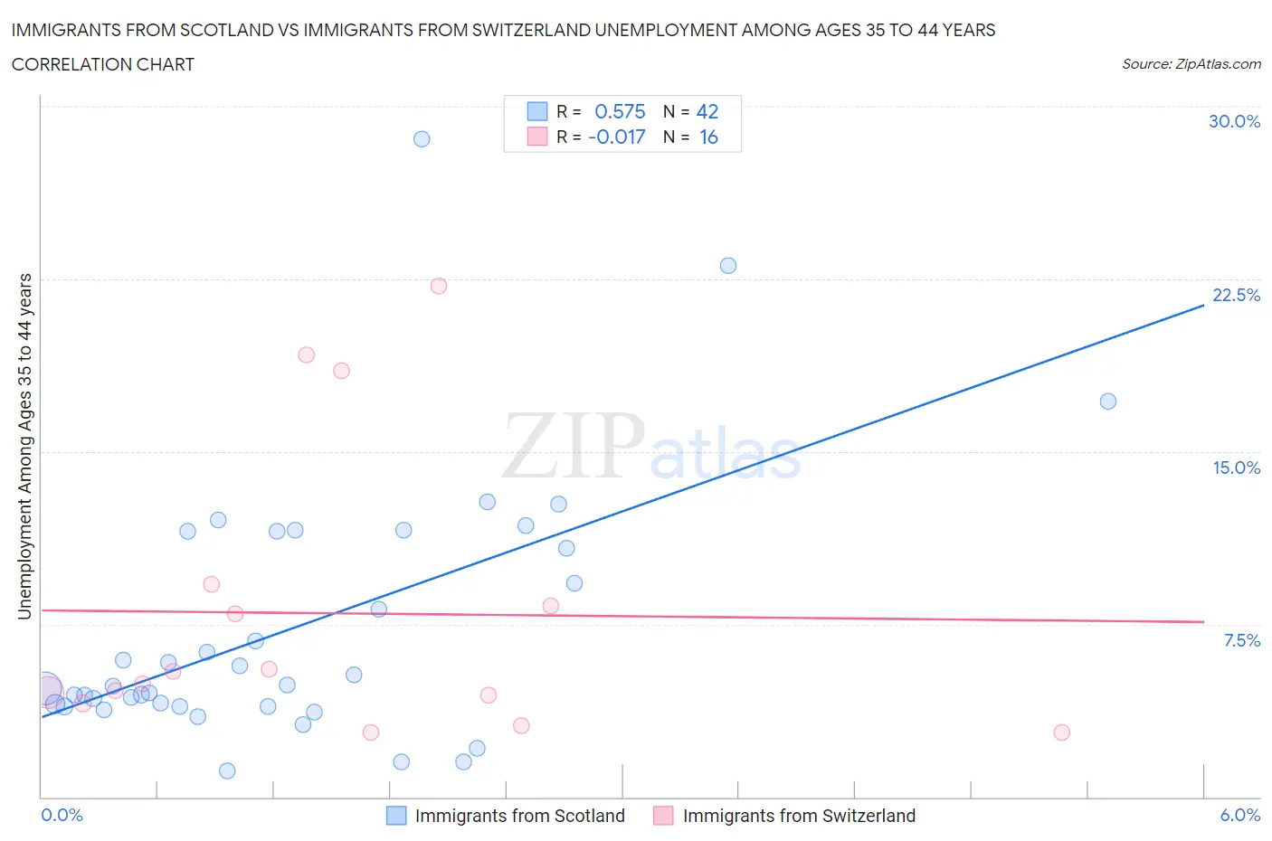Immigrants from Scotland vs Immigrants from Switzerland Unemployment Among Ages 35 to 44 years