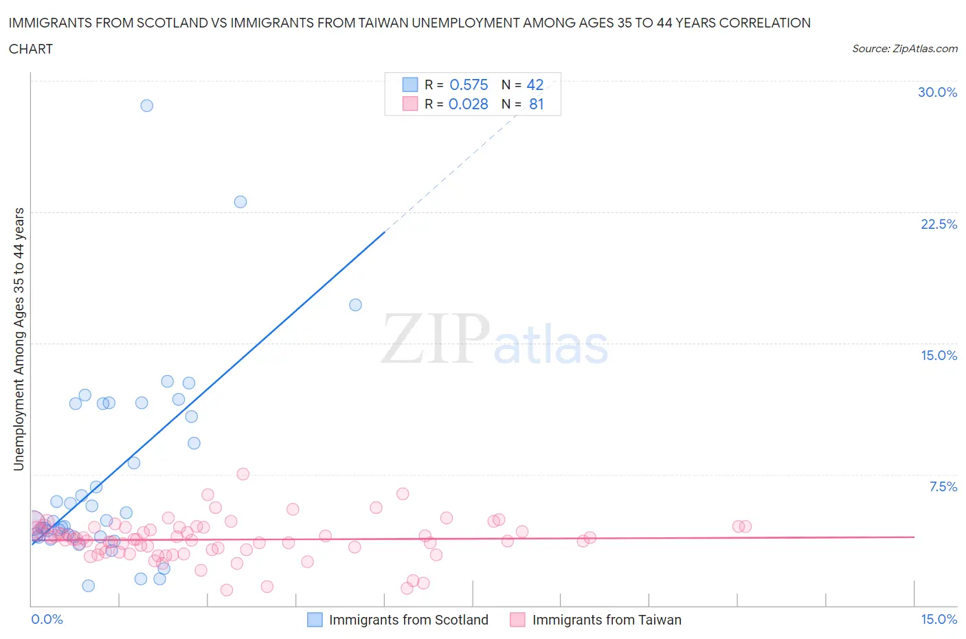 Immigrants from Scotland vs Immigrants from Taiwan Unemployment Among Ages 35 to 44 years