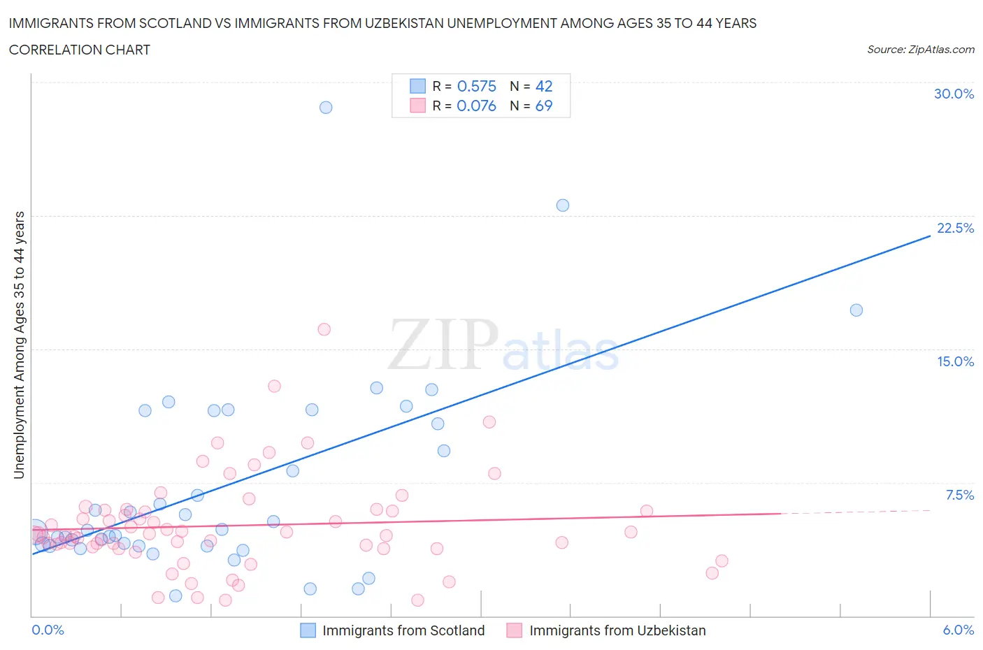 Immigrants from Scotland vs Immigrants from Uzbekistan Unemployment Among Ages 35 to 44 years