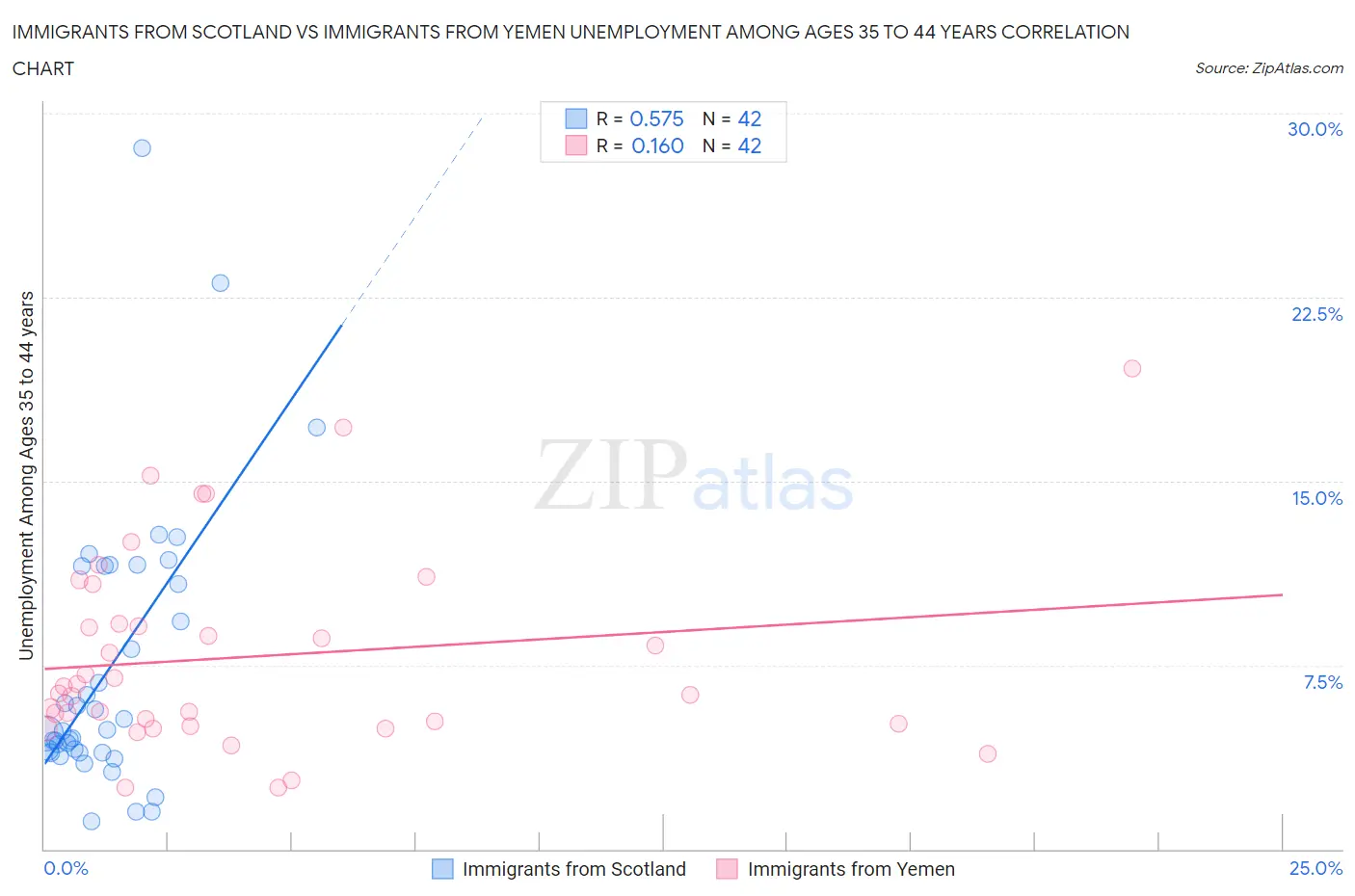 Immigrants from Scotland vs Immigrants from Yemen Unemployment Among Ages 35 to 44 years