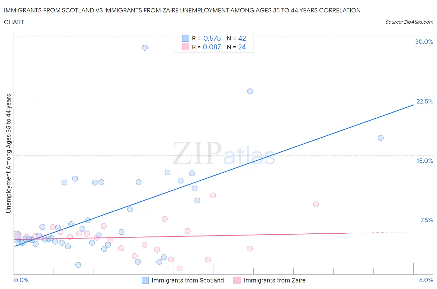 Immigrants from Scotland vs Immigrants from Zaire Unemployment Among Ages 35 to 44 years