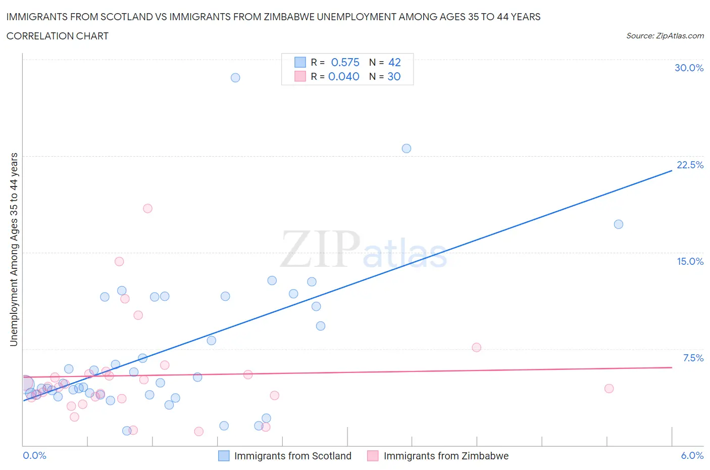Immigrants from Scotland vs Immigrants from Zimbabwe Unemployment Among Ages 35 to 44 years