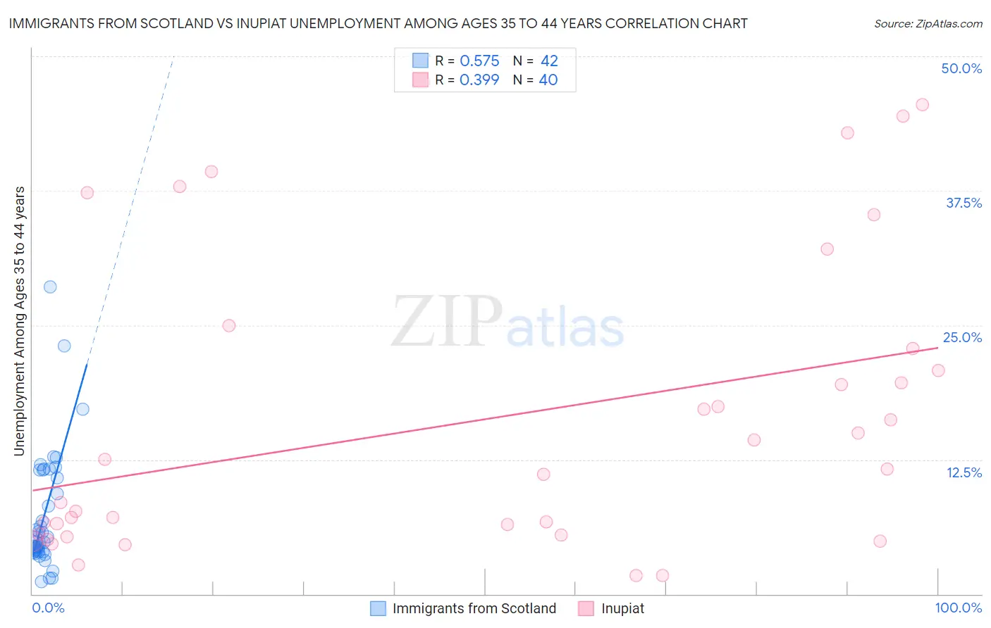 Immigrants from Scotland vs Inupiat Unemployment Among Ages 35 to 44 years