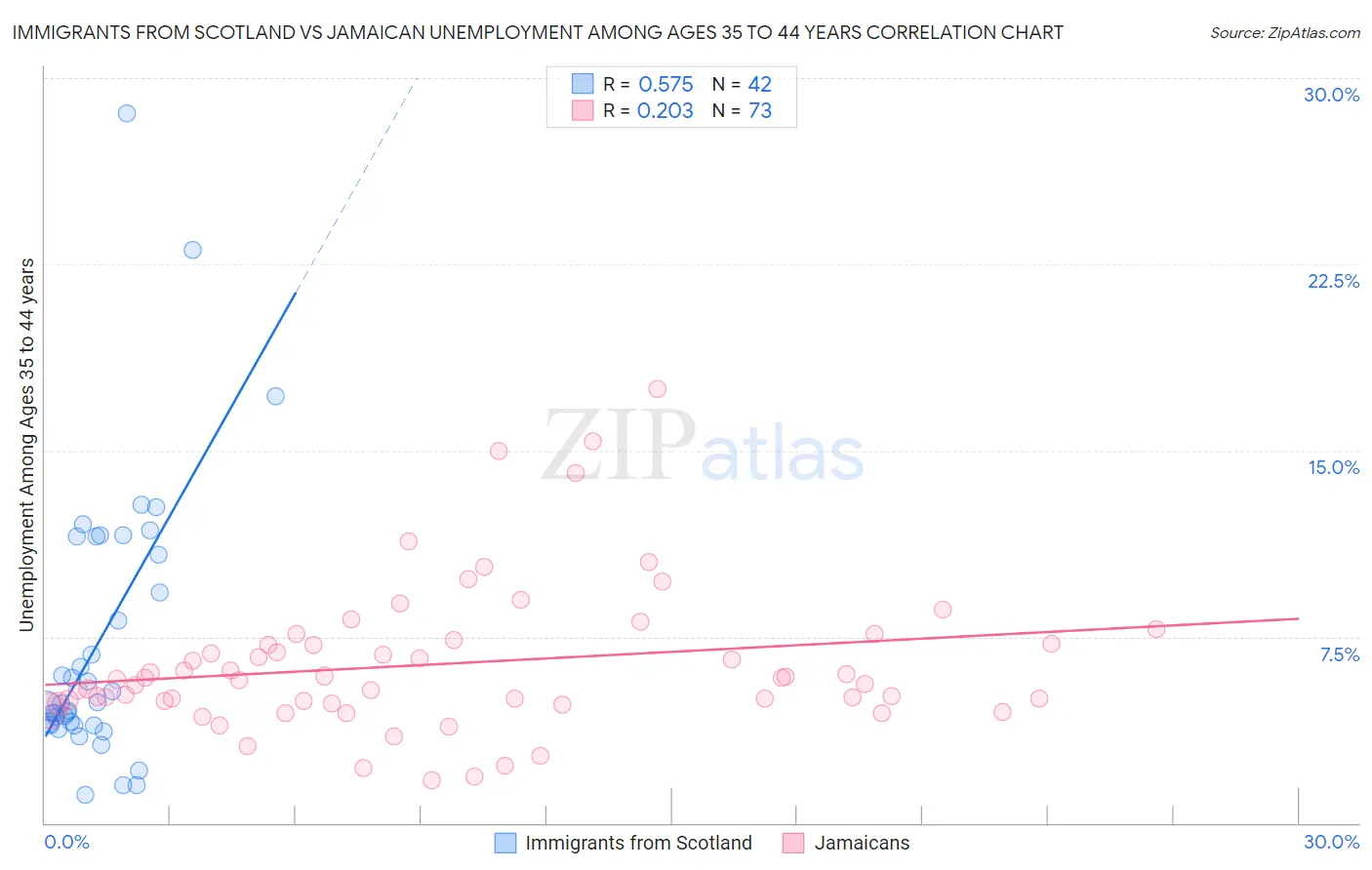Immigrants from Scotland vs Jamaican Unemployment Among Ages 35 to 44 years
