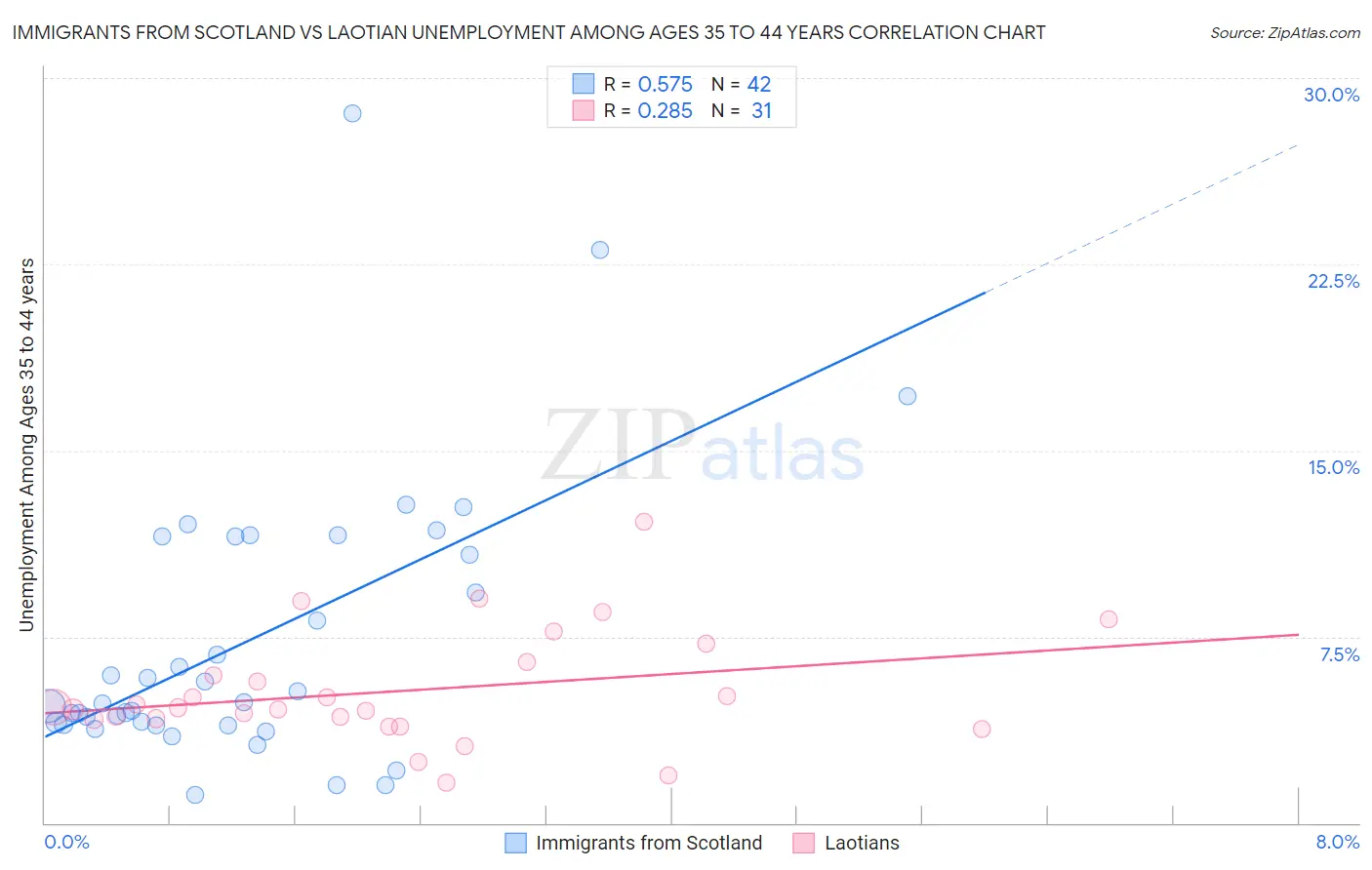 Immigrants from Scotland vs Laotian Unemployment Among Ages 35 to 44 years
