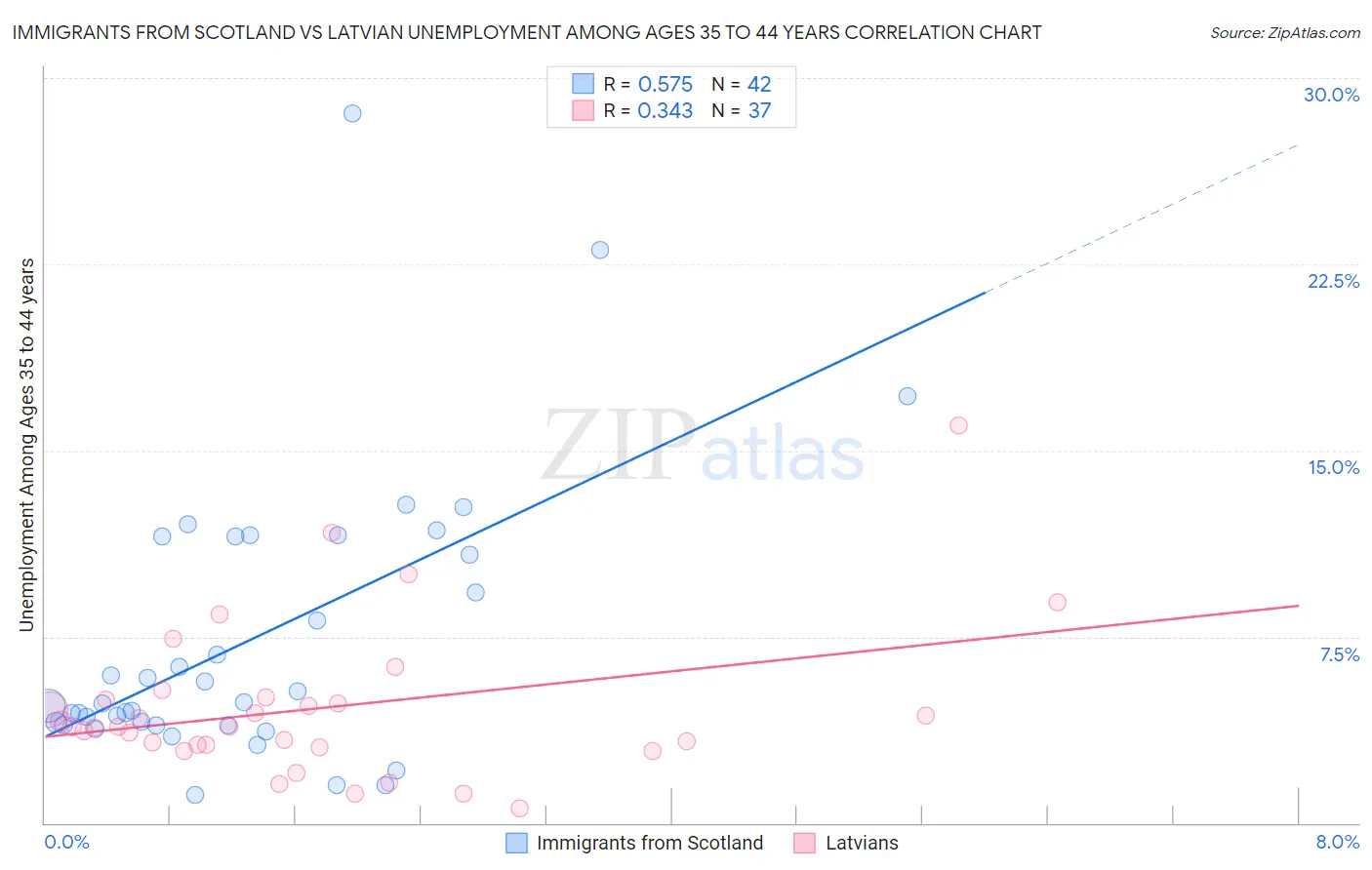 Immigrants from Scotland vs Latvian Unemployment Among Ages 35 to 44 years