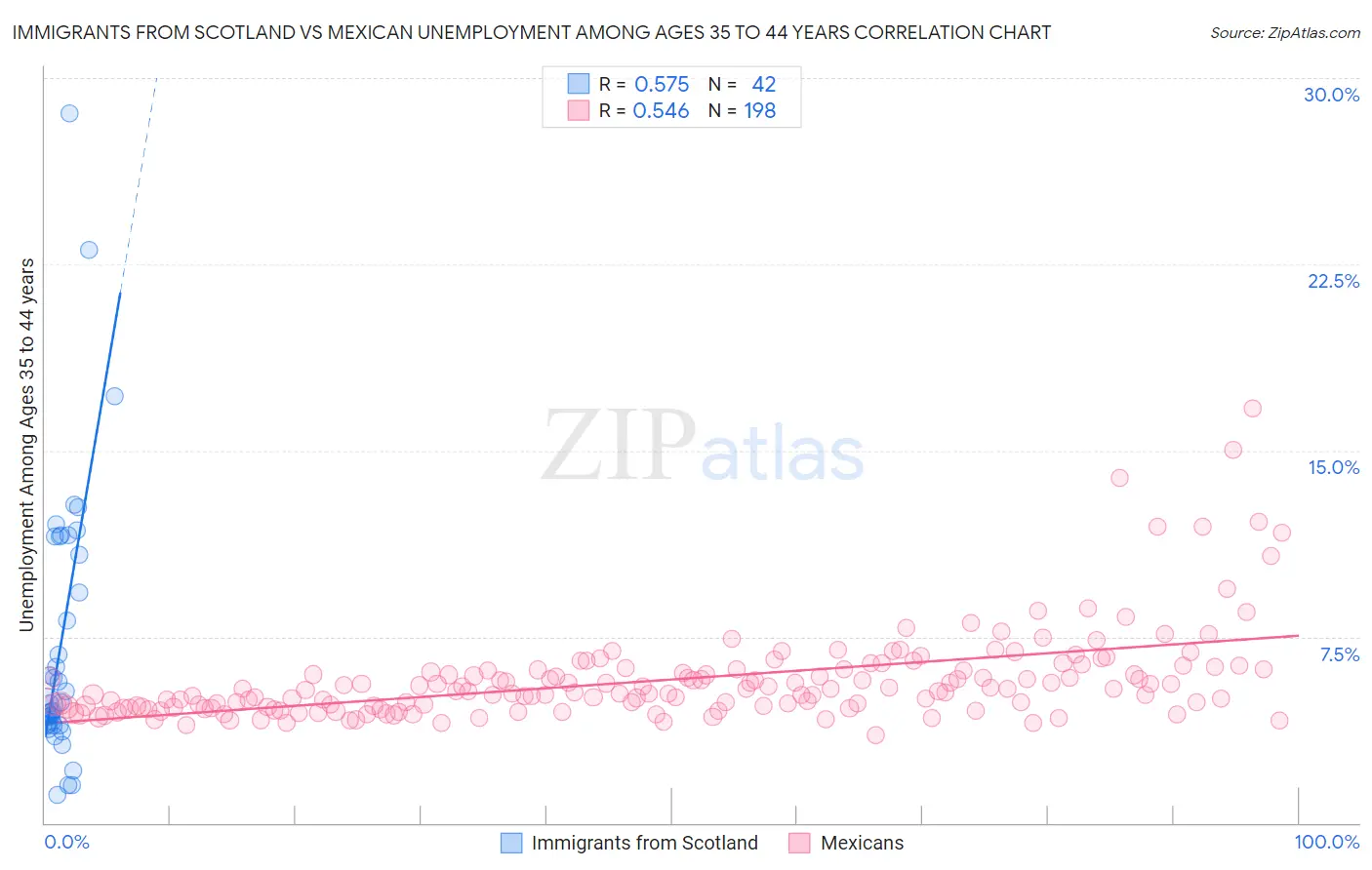 Immigrants from Scotland vs Mexican Unemployment Among Ages 35 to 44 years