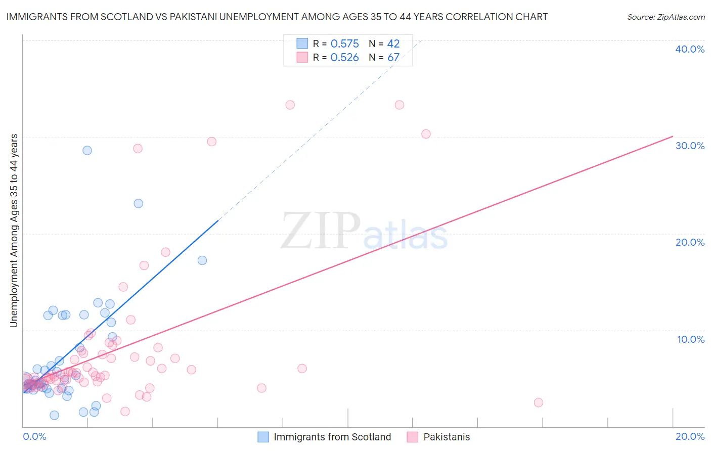 Immigrants from Scotland vs Pakistani Unemployment Among Ages 35 to 44 years