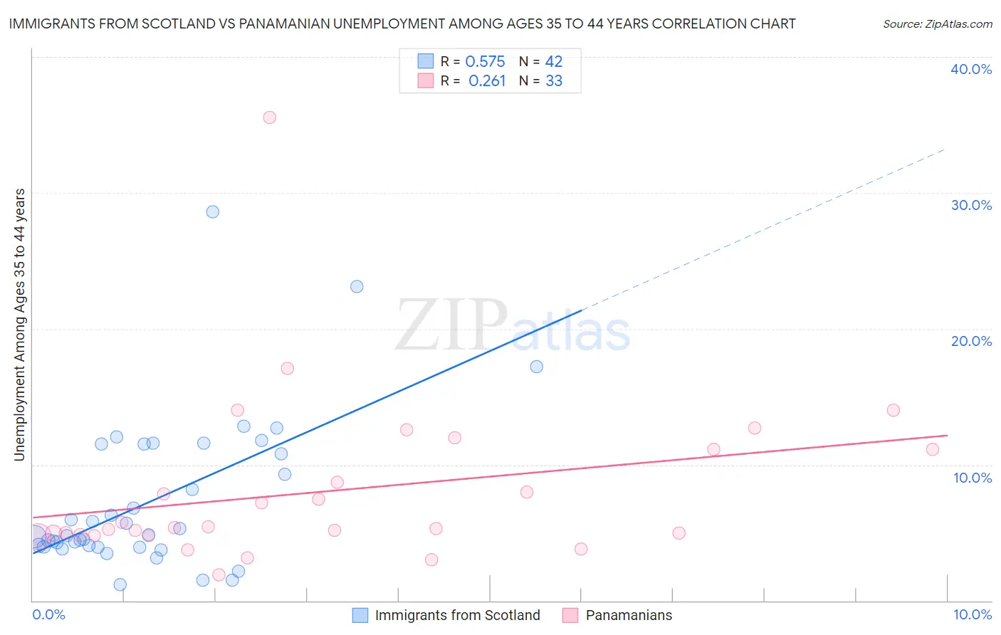 Immigrants from Scotland vs Panamanian Unemployment Among Ages 35 to 44 years