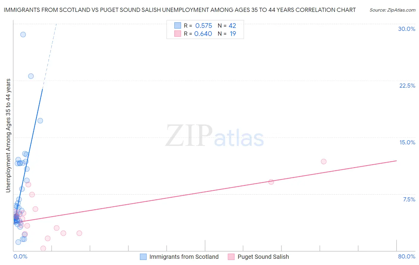 Immigrants from Scotland vs Puget Sound Salish Unemployment Among Ages 35 to 44 years