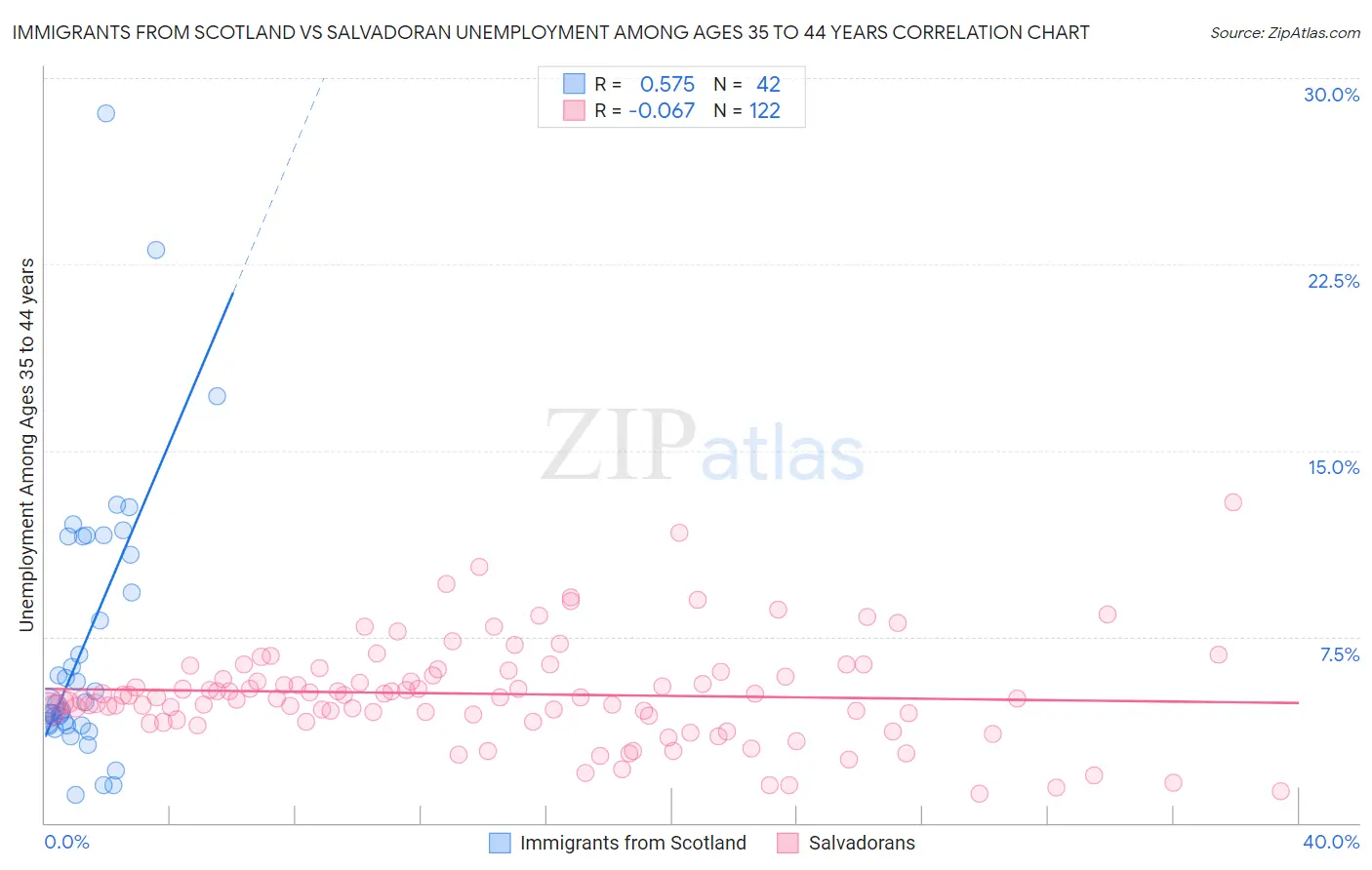 Immigrants from Scotland vs Salvadoran Unemployment Among Ages 35 to 44 years