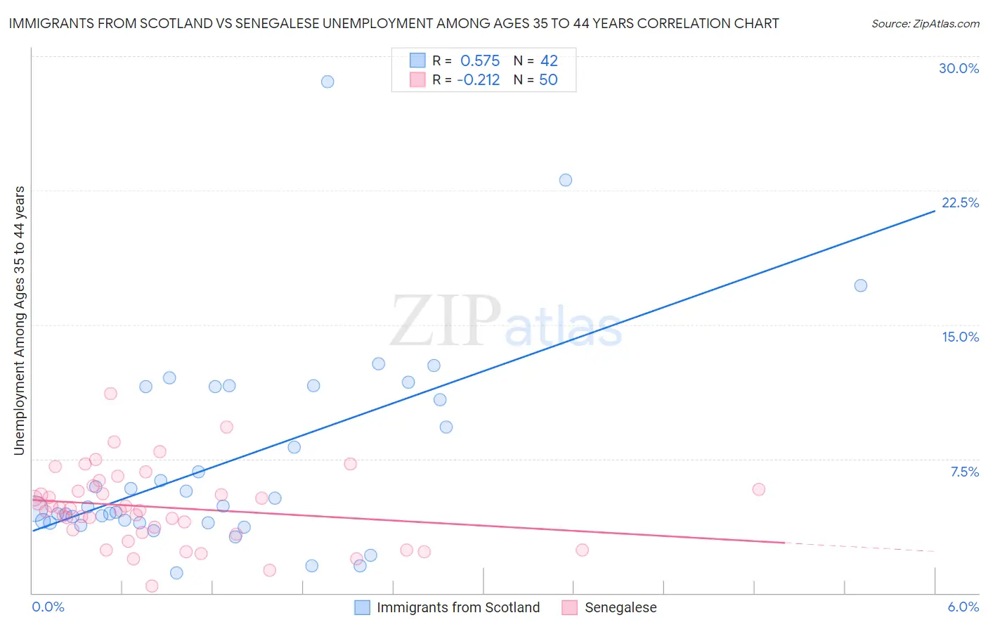 Immigrants from Scotland vs Senegalese Unemployment Among Ages 35 to 44 years