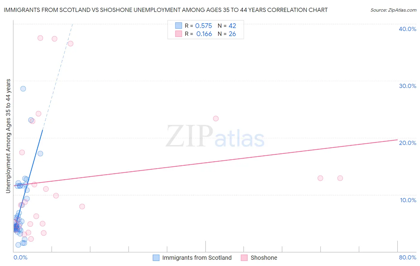 Immigrants from Scotland vs Shoshone Unemployment Among Ages 35 to 44 years