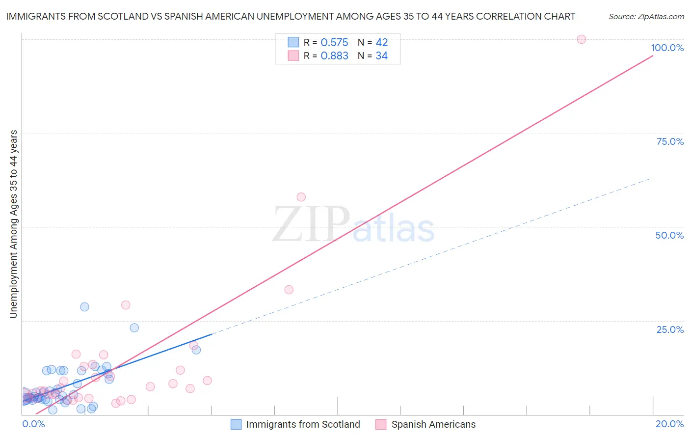Immigrants from Scotland vs Spanish American Unemployment Among Ages 35 to 44 years