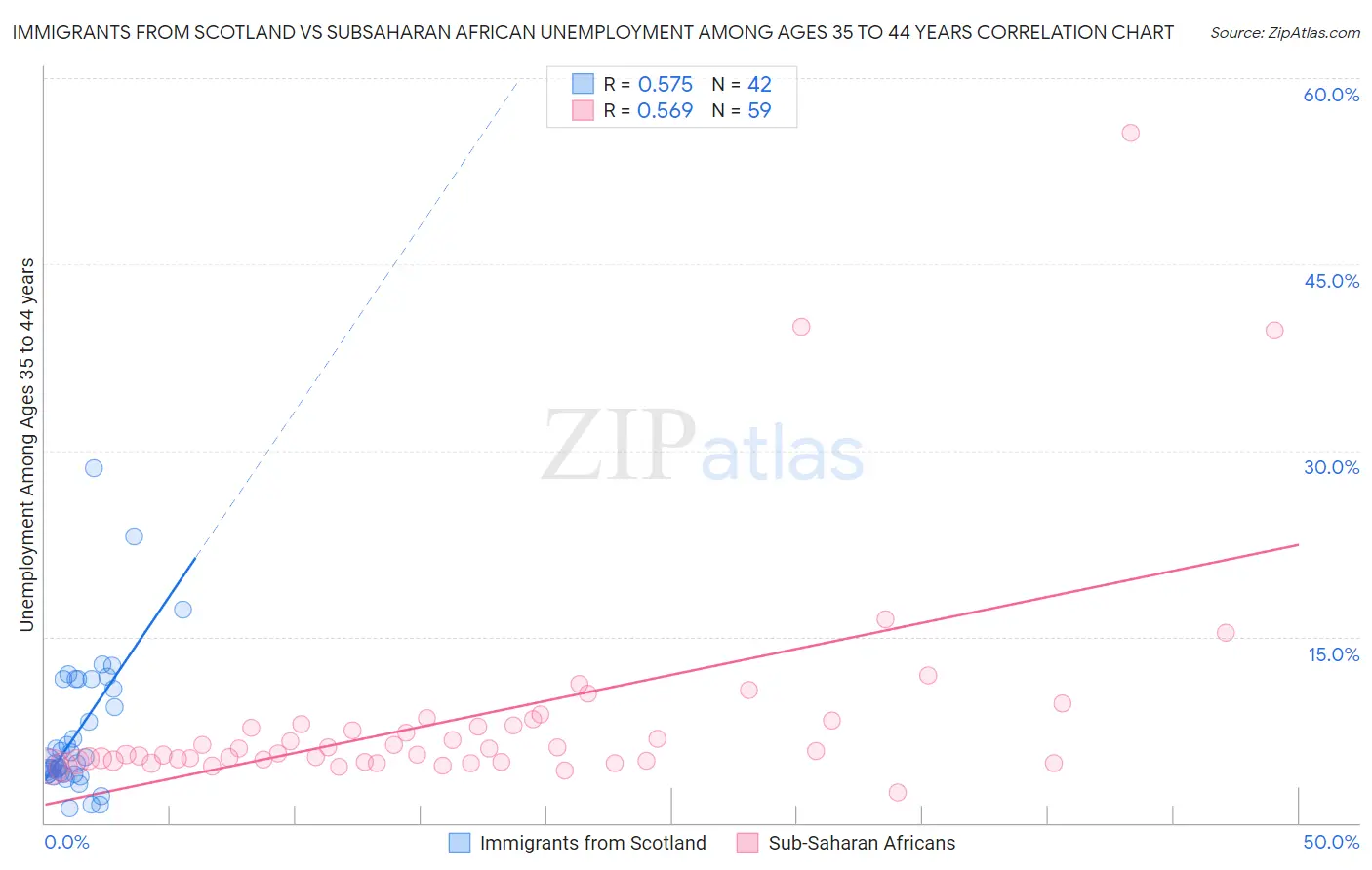 Immigrants from Scotland vs Subsaharan African Unemployment Among Ages 35 to 44 years