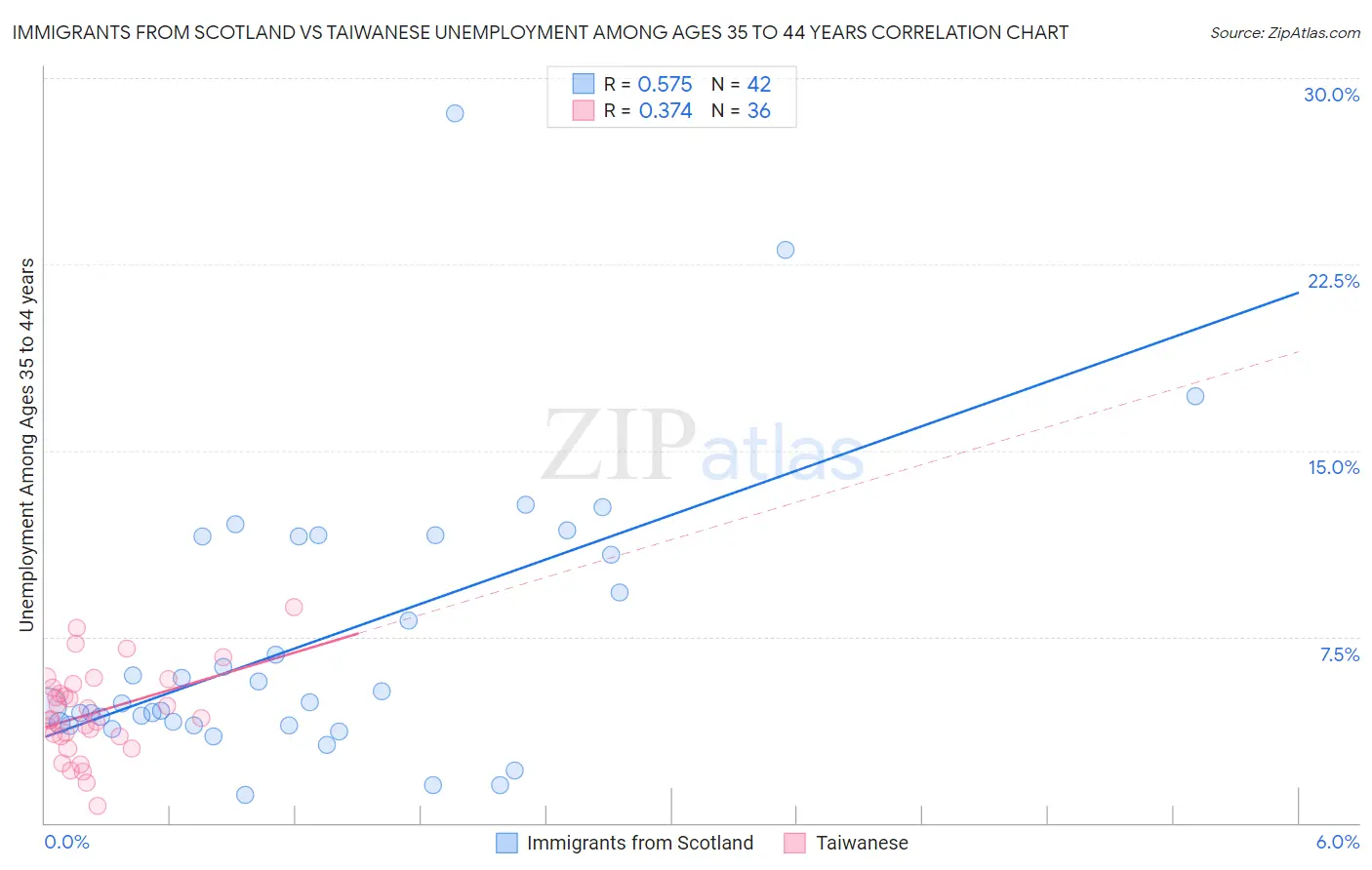 Immigrants from Scotland vs Taiwanese Unemployment Among Ages 35 to 44 years