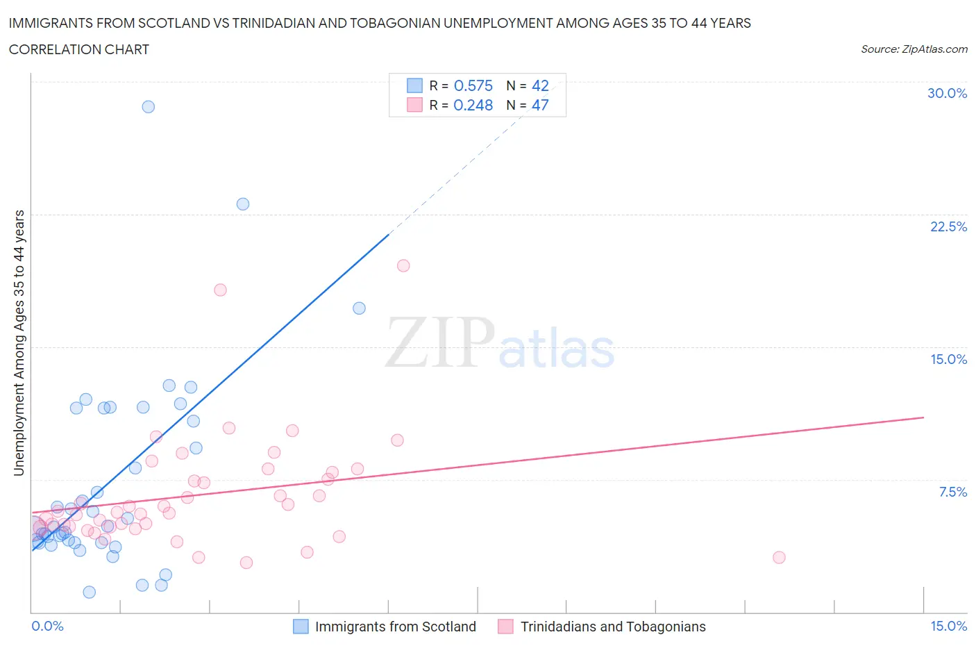 Immigrants from Scotland vs Trinidadian and Tobagonian Unemployment Among Ages 35 to 44 years