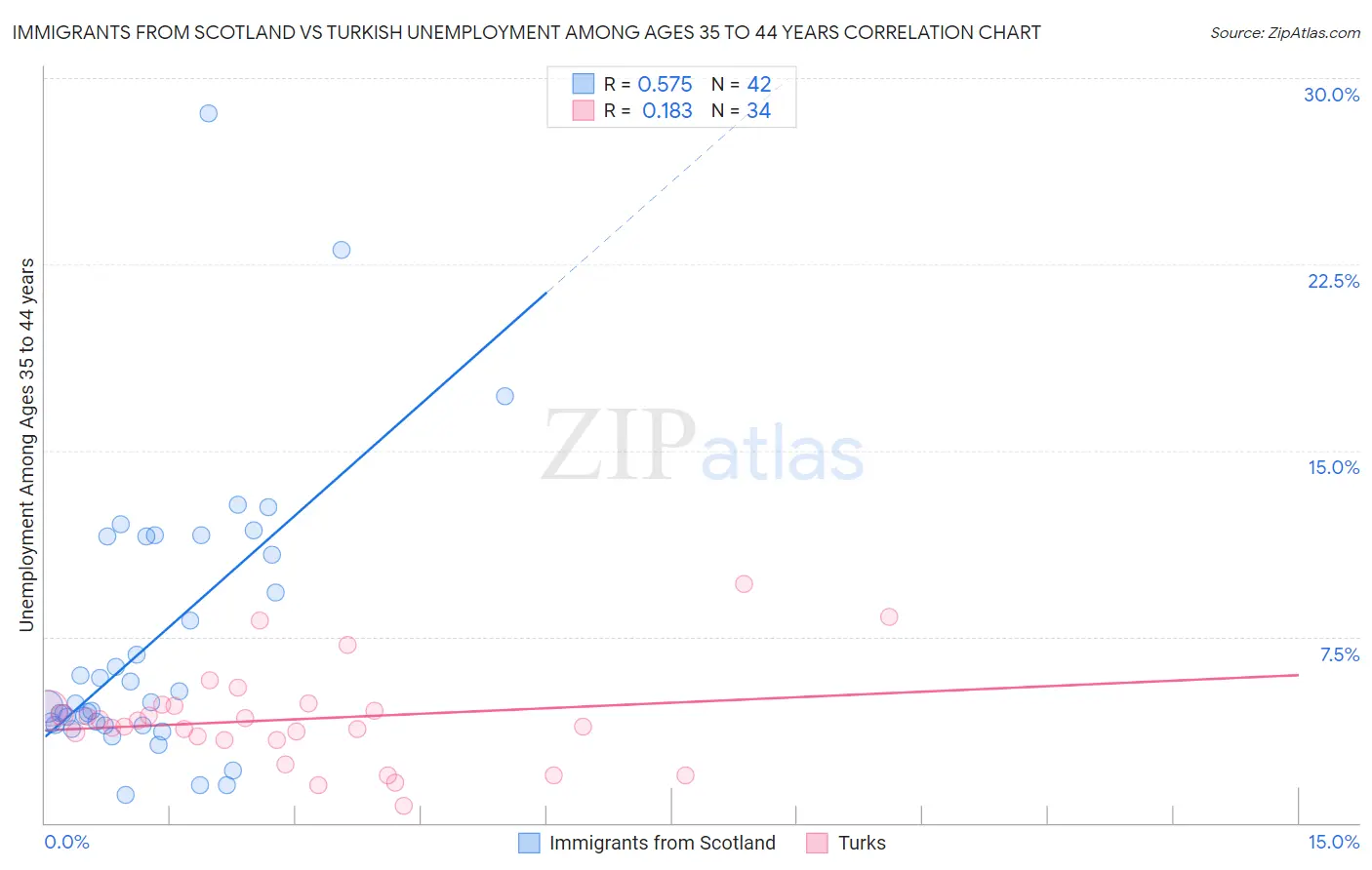 Immigrants from Scotland vs Turkish Unemployment Among Ages 35 to 44 years