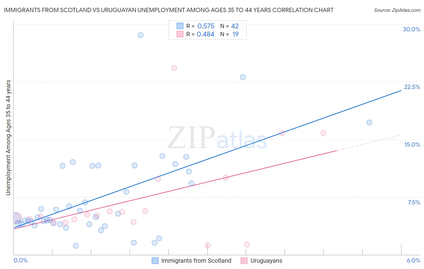 Immigrants from Scotland vs Uruguayan Unemployment Among Ages 35 to 44 years