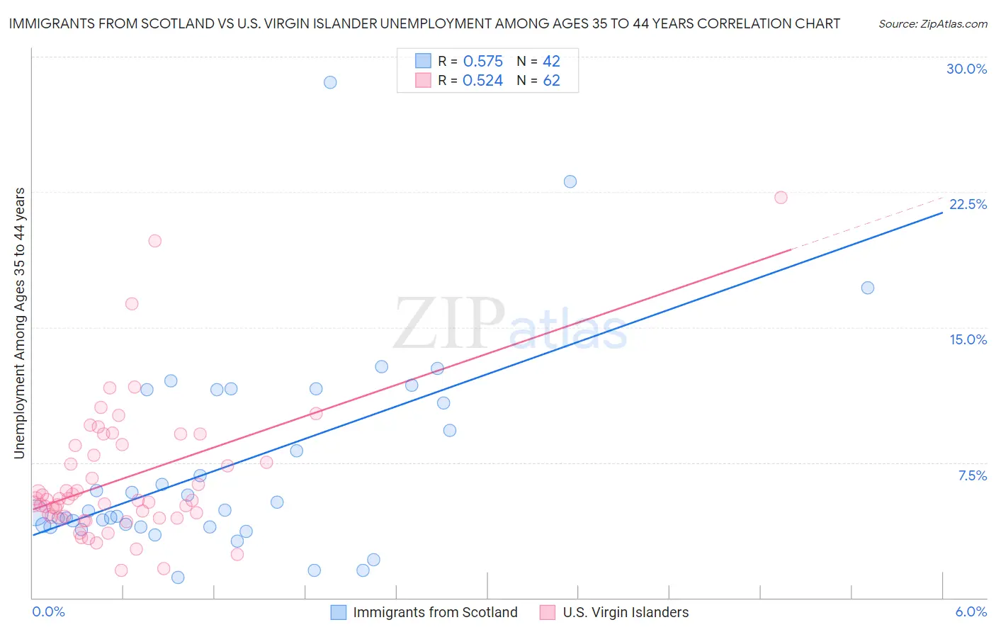 Immigrants from Scotland vs U.S. Virgin Islander Unemployment Among Ages 35 to 44 years