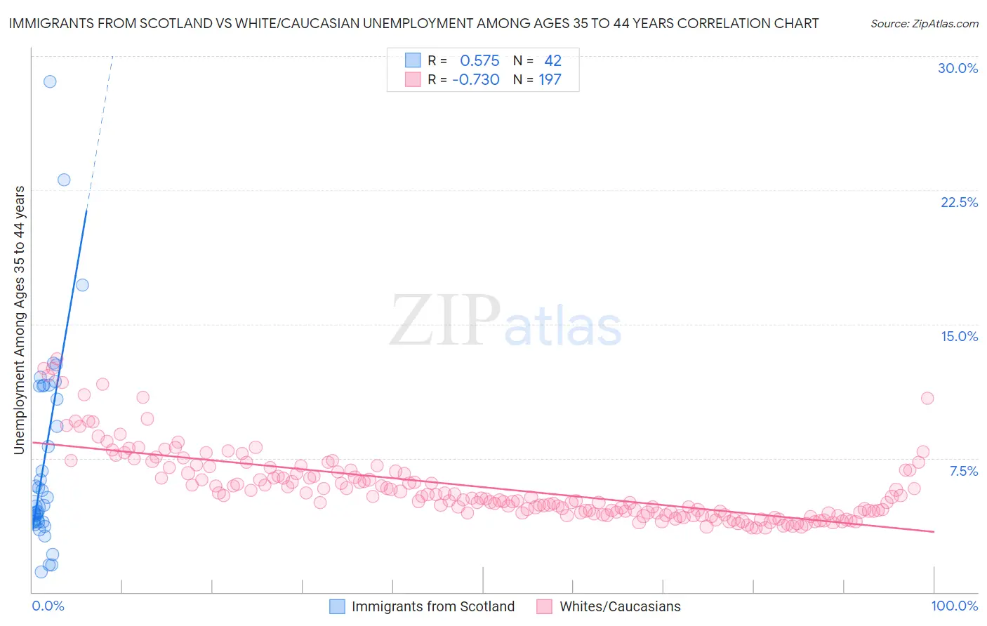 Immigrants from Scotland vs White/Caucasian Unemployment Among Ages 35 to 44 years