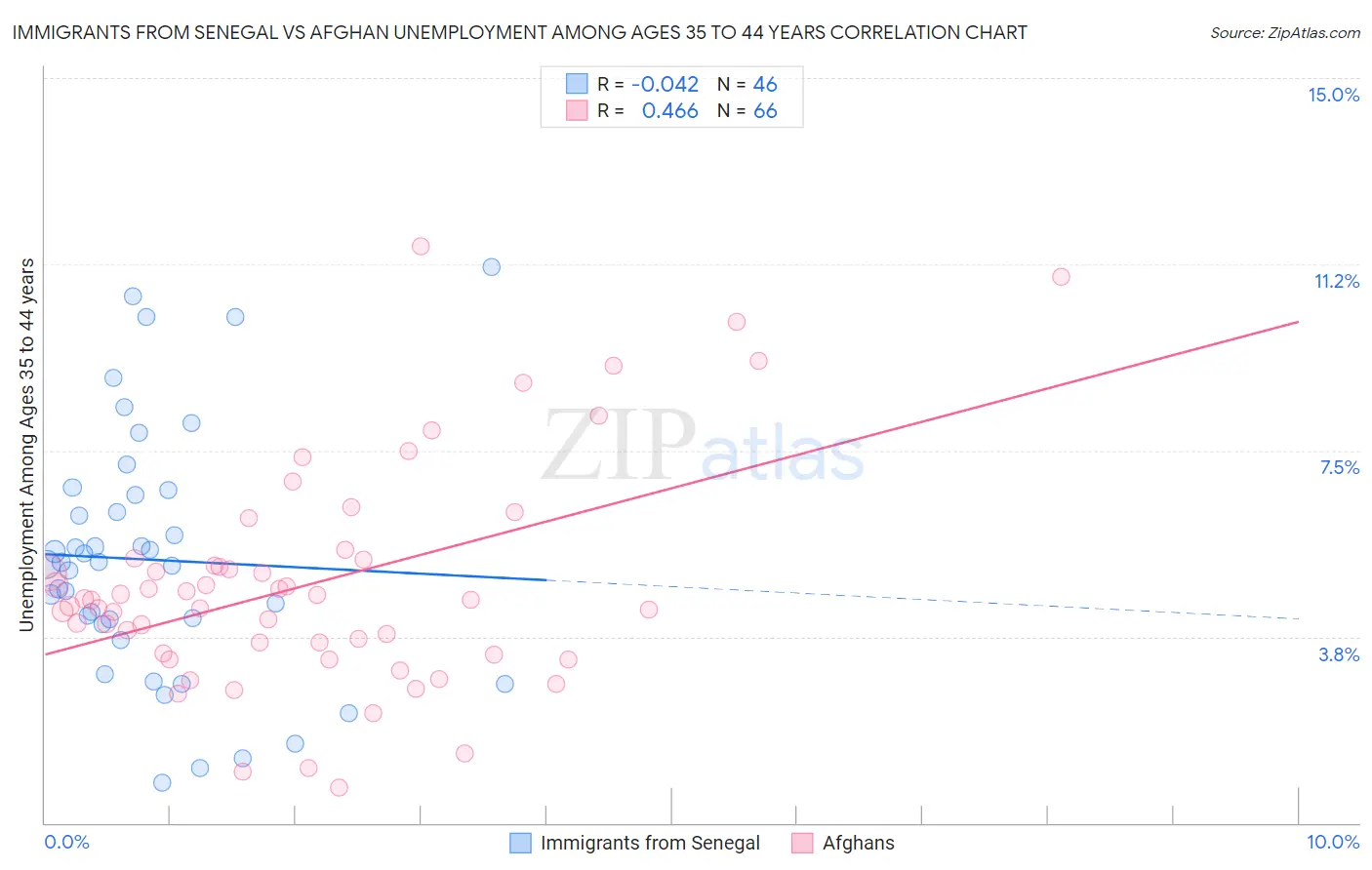 Immigrants from Senegal vs Afghan Unemployment Among Ages 35 to 44 years