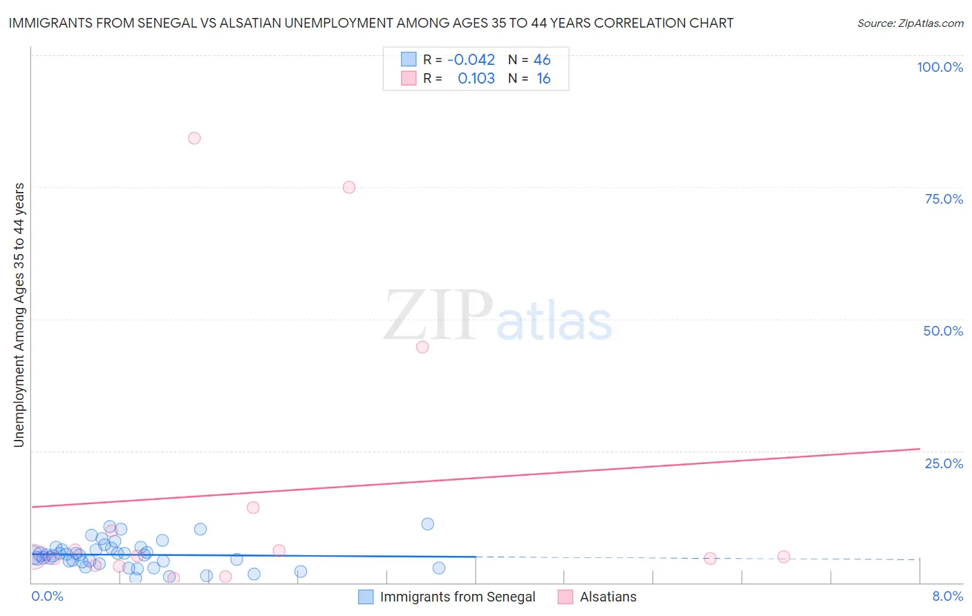 Immigrants from Senegal vs Alsatian Unemployment Among Ages 35 to 44 years