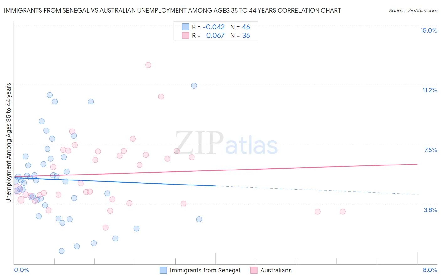 Immigrants from Senegal vs Australian Unemployment Among Ages 35 to 44 years