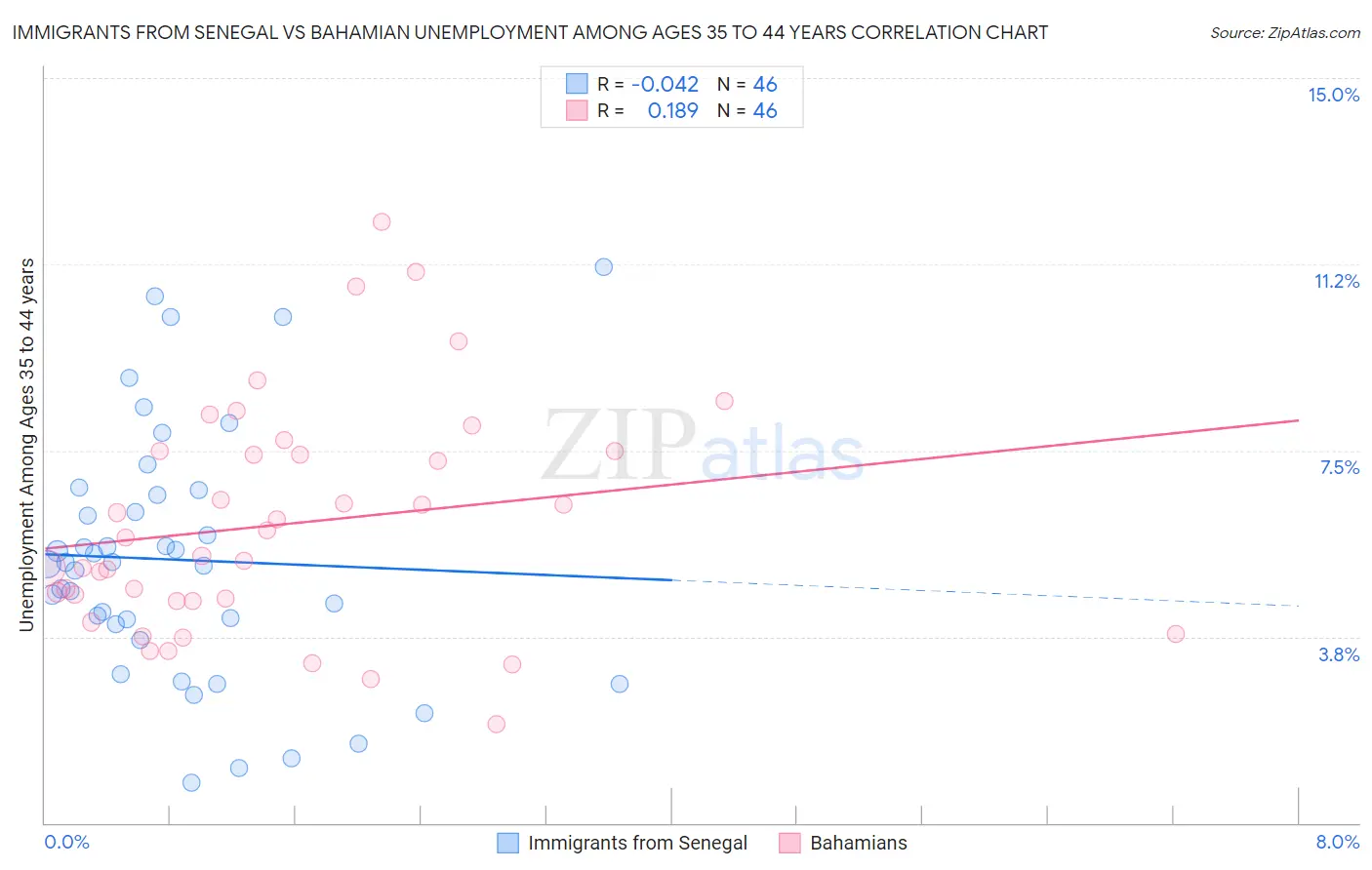 Immigrants from Senegal vs Bahamian Unemployment Among Ages 35 to 44 years