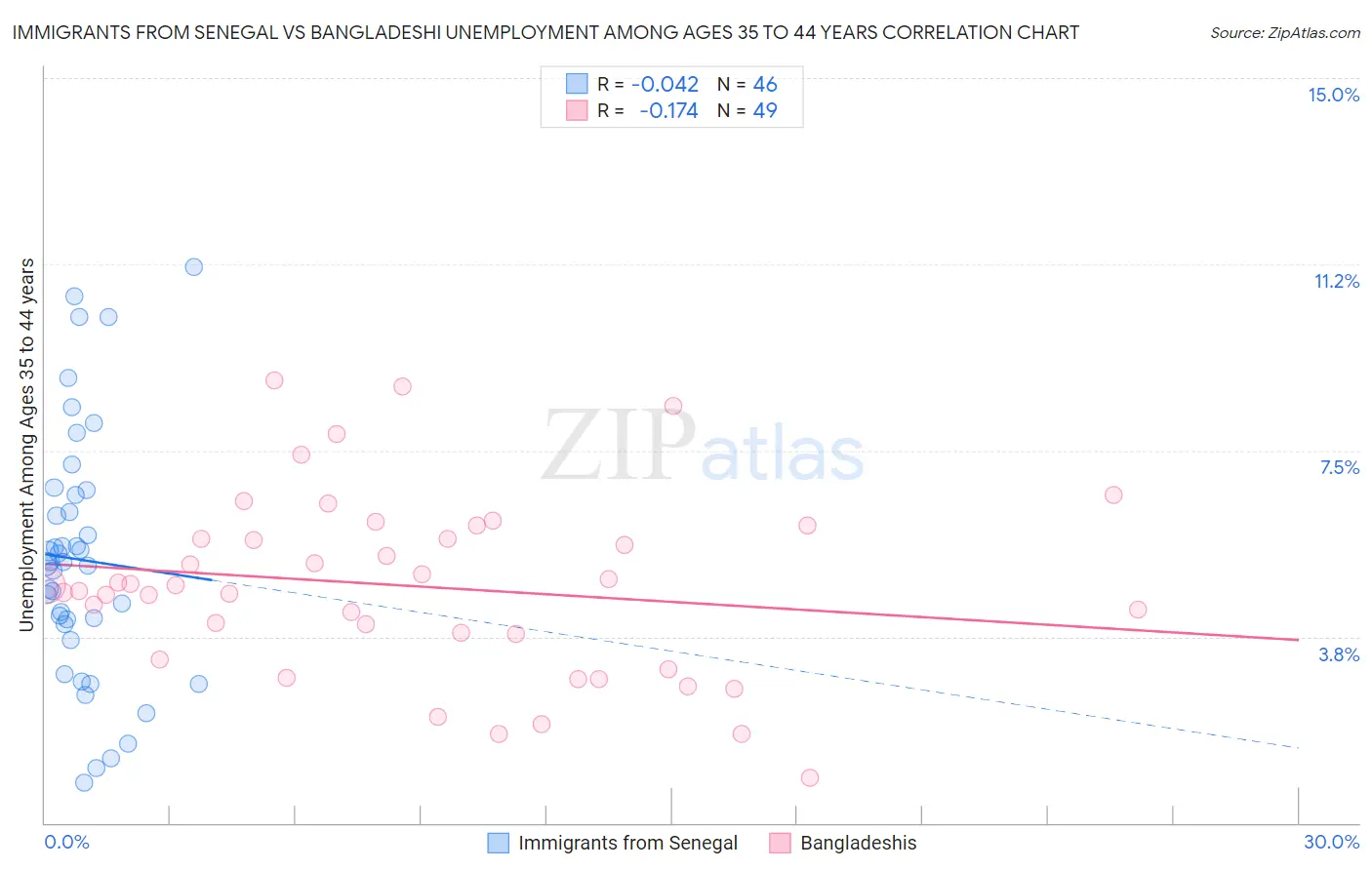 Immigrants from Senegal vs Bangladeshi Unemployment Among Ages 35 to 44 years