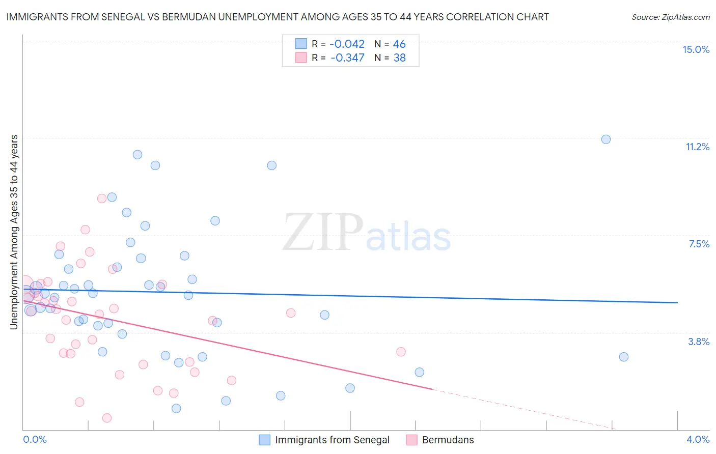 Immigrants from Senegal vs Bermudan Unemployment Among Ages 35 to 44 years
