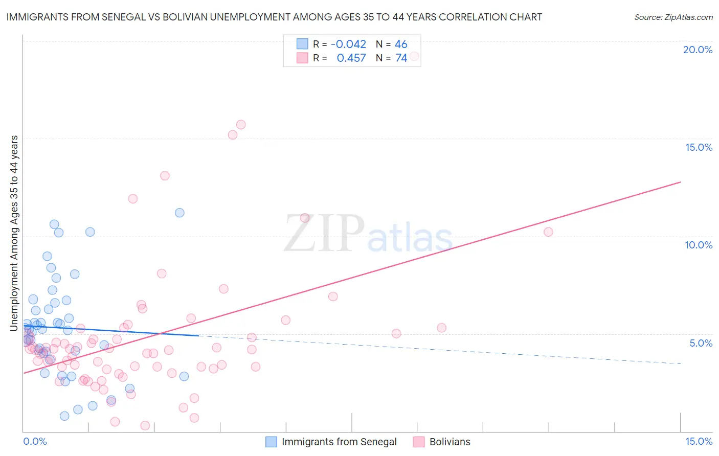 Immigrants from Senegal vs Bolivian Unemployment Among Ages 35 to 44 years